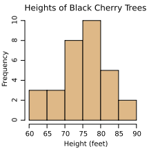 Image:Black cherry tree histogram.svg