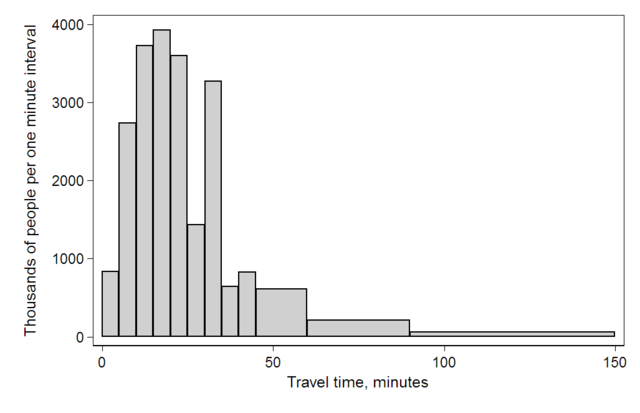 Image:Travel time histogram total n Stata.png