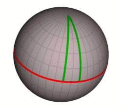 Converging geodesics: two lines of longitude (green) that start out in parallel at the equator (red) but converge to meet at the pole