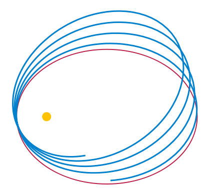 Image:Relativistic precession.svg