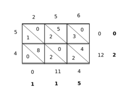 Product of 45 and 256.  Note the order of the numerals in 45 is reversed down the left column.  The carry step of the multiplication can be performed at the final stage of the calculation (in bold), returning the final product of 45 � 256 = 11520.