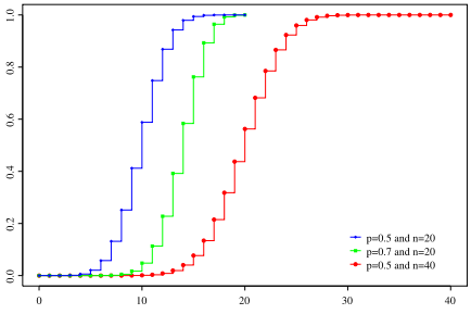 Cumulative distribution function for the binomial distribution