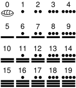 The digits of the Maya numeral system, with Hindu-Arabic equivalents