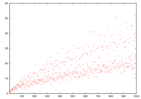 Number of ways to write an even number n as the sum of two primes (4 ≤ n ≤ 1,000)