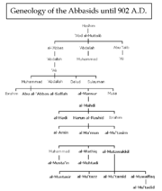 An overview of the geneological history of the Abbasids. The names in bold are those of caliphs.