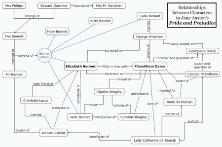 A comprehensive web showing the relationships between the main characters in Pride and Prejudice