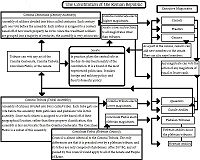 Chart Showing the Checks and Balances of the Roman Constitution.