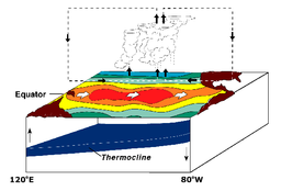 El Ni�o Conditions.  Warm water pool approaches South American coast. Absence of cold upwelling increases warming.