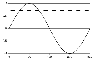 A sine wave, over one cycle (360�). The dashed line represents the root mean square (RMS) value at about 0.707