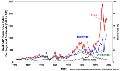 Robert Shiller's plot of the S&P Composite Real Price Index, Earnings, Dividends, and Interest Rates, from Irrational Exuberance, 2d ed. In the preface to this edition, Shiller warns that "[t]he stock market has not come down to historical levels: the price-earnings ratio as I define it in this book is still, at this writing [2005], in the mid-20s, far higher than the historical average. … People still place too much confidence in the markets and have too strong a belief that paying attention to the gyrations in their investments will someday make them rich, and so they do not make conservative preparations for possible bad outcomes."