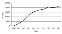 Aberdeen demographics