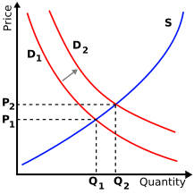 Image:Supply-demand-right-shift-demand.svg