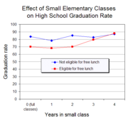 A class size experiment in the United States found that attending small classes for 3 or more years in the early grades increased high school graduation of students from low income families.