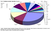 Ukraine produces the fourth largest number of tertiary graduates in Europe, while being ranked seventh in population.