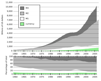 Components of US money supply (currency, M1, M2, and M3) since 1959