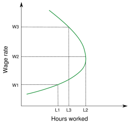 The supply curve of labour is an example of increasing net input(e.g., wages) above a certain point resulting in decreased net output (hours worked).