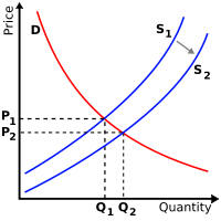 An out-ward or right-ward shift in supply reduces equilibrium price but increases quantity