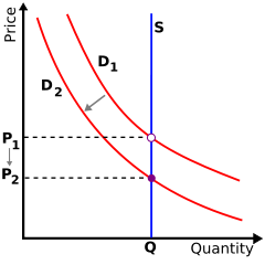 When demand D1 is in effect, the price will be P1. When  D2 is occurring, the price will be P2. Notice  that at both values the quantity is Q. Since the supply is fixed, any shifts in demand will only affect price.