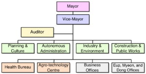 Diagram of Gyeongju administrative structure. Departments are in green, organs are in red and gray.