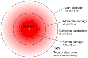 An estimate of the size of the damage caused by the Atomic bombings of Hiroshima and Nagasaki. A modern hydrogen bomb would be tens[1] of times more powerful and cause similar levels of damage at 2-5 times the distance.