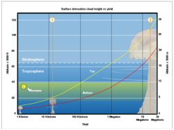 Mushroom cloud height depending on yield for ground bursts. 0 = Approx altitude commercial aircraft operate1 = Fat Man2 = Castle Bravo.