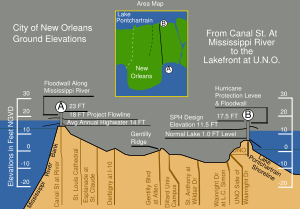 Vertical cross-section of New Orleans, showing maximum levee height of 23�feet (7�m) at the Mississippi River on the left and 17.5�feet (5�m) at Lake Pontachartrain on the right