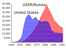 U.S. and USSR/Russian nuclear weapons stockpiles, 1945-2005