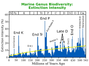 Comparison of the three episodes of extinction in the Late Devonian ("Late D") to other mass extinction events in Earth's history.  Data based on marine genera.