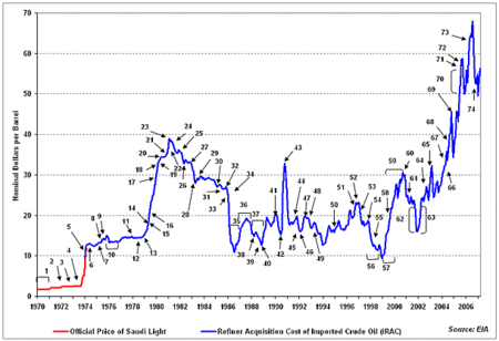 The price of oil during the embargo. The graph is based on the nominal, not real, price of oil, and so overstates prices at the end. However, the effects of the Arab Oil Embargo are clear—it effectively doubled the real price of crude oil at the refinery level, and caused massive shortages in the U.S.