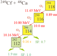 Radioactive decay pathway of isotope Uuo-294. The decay energy and average halflife is given for the parent isotope and each daughter isotopes. The fraction of atoms undergoing spontaneous fission (SF) is given in green.