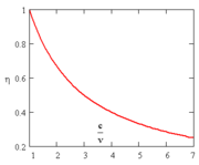 Dependence of the energy efficiency (η) from the exhaust speed/airplane speed ratio (c/v) for airbreathing jets