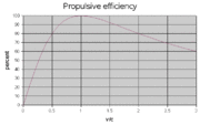 Dependence of the energy efficiency (η) upon the vehicle speed/exhaust speed ratio (v/c) for rocket engines