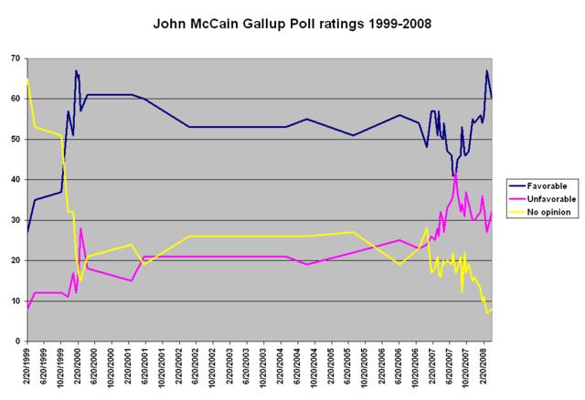 Image:McCainGallupPollRatings.PNG