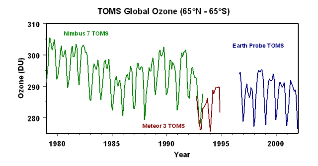 Image:TOMS Global Ozone 65N-65S.png