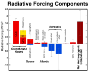 Radiative forcing from various greenhouse gases and other sources