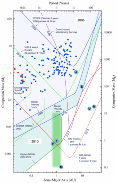 All extrasolar planets discovered by radial velocity (blue dots), transit (red) and microlensing (yellow) to 31 August 2004. Also shows detection limits of forthcoming space- and ground-based instruments.