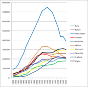 The population of Manchester shown with other boroughs in the Greater Manchester county from 1801 to 2001.