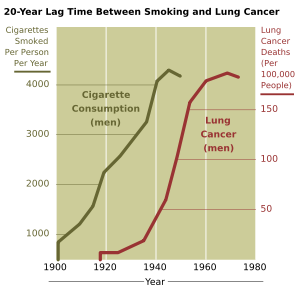 The incidence of lung cancer is highly correlated with smoking.