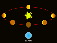 The phases of Venus, observed by Galileo in 1610