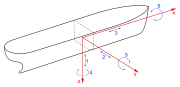 Vessels move along the three axes: 1.�heave, 2.�sway, 3.�surge, 4.�yaw, 5.�pitching, 6.�roll