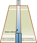 A perspective view of the cricket pitch from the bowler's end.