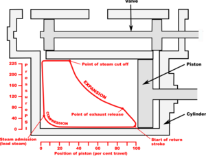 Schematic Indicator diagram showing the four events in a double piston stroke