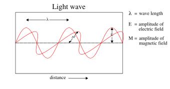 In 1900, Maxwell's theoretical model of light as oscillating electric and magnetic fields seemed complete. However, several observations could not be explained by any wave model of electromagnetic radiation, leading to the idea that light-energy was packaged into quanta described by E=hν. Later experiments showed that these light-quanta also carry momentum and, thus, can be considered particles: the photon concept was born, leading to a deeper understanding of the electric and magnetic fields themselves.