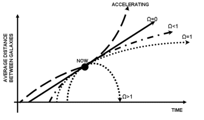 The ultimate fate of the universe and the age of the universe can both be determined by measuring the Hubble constant today and extrapolating with the observed value of the deceleration parameter, uniquely characterized by values of density parameters (Ω). A so-called "closed universe" (Ω>1) comes to an end in a Big Crunch and is considerably younger than its Hubble age. An "open universe" (Ω≤1) expands forever and has an age that is closer its Hubble age. For the accelerating universe that we inhabit, the age of the universe is coincidentally very close to the Hubble age.