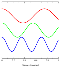 Different electromagnetic modes (such as those depicted here) can be treated as independent simple harmonic oscillators. A photon corresponds to a unit of energy E=hν in its electromagnetic mode.