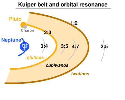 Image:TheKuiperBelt classes-en.svg