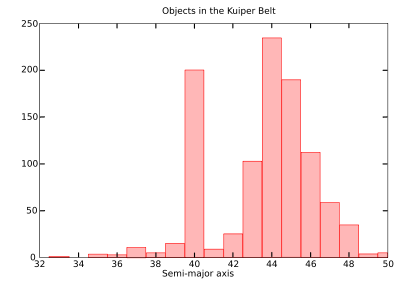 Graph showing the numbers of KBOs for a given distance from the Sun