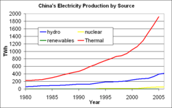 Electricity production in China by source.  Compare: The fully completed Three Gorges dam will contribute about 100�TWh of generation per year. �����thermofossil �����hydroelectric �����nuclear