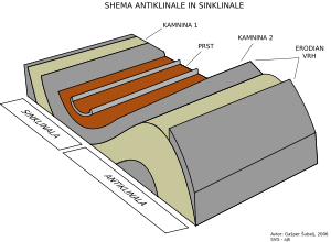 An illustrated depiction of a syncline and anticline commonly studied in Structural geology and Geomorphology.