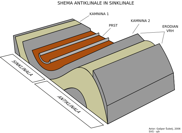 Image:Syncline and anticline.svg